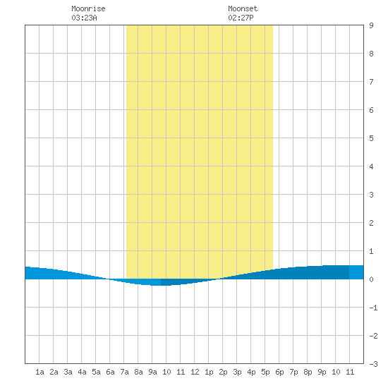 Port Ingleside tide chart for Monday, December 15, 2025
