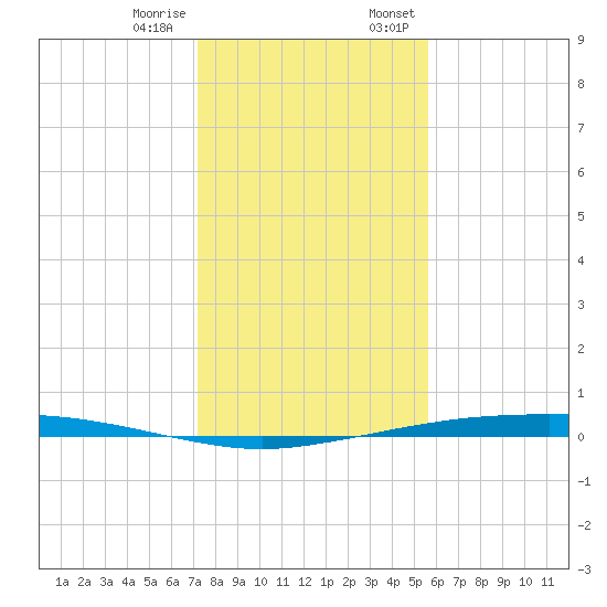 Port Ingleside tide chart for Tuesday, December 16, 2025