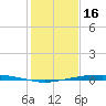 Port Ingleside tide chart for Tuesday, December 16, 2025