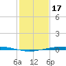 Port Ingleside tide chart for Wednesday, December 17, 2025