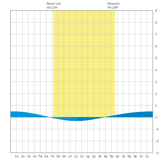 Port Ingleside tide chart for Thursday, December 18, 2025