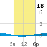 Port Ingleside tide chart for Thursday, December 18, 2025