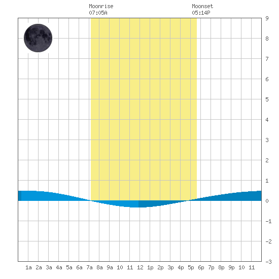 Port Ingleside tide chart for Friday, December 19, 2025