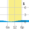 Port Ingleside tide chart for Monday, December 1, 2025