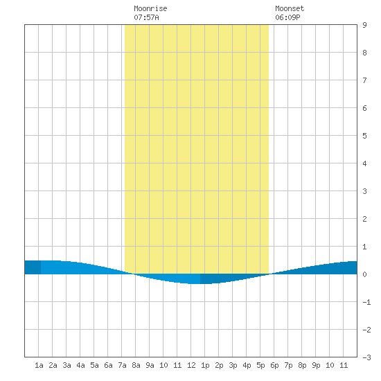 Port Ingleside tide chart for Saturday, December 20, 2025