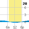 Port Ingleside tide chart for Saturday, December 20, 2025