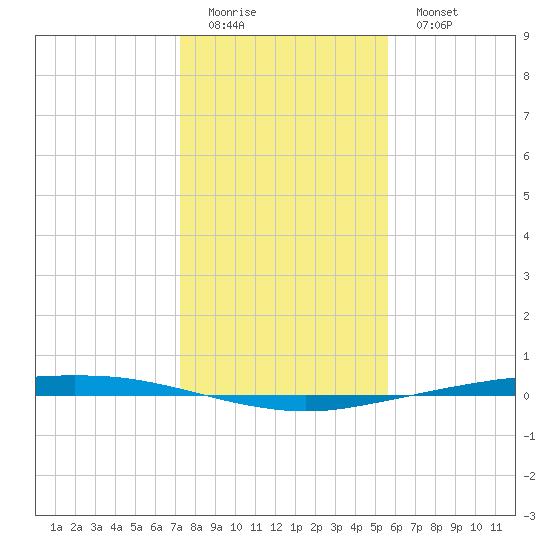 Port Ingleside tide chart for Sunday, December 21, 2025