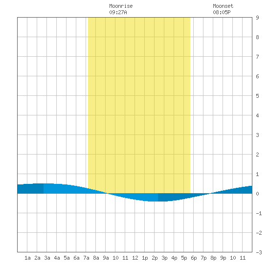 Port Ingleside tide chart for Monday, December 22, 2025