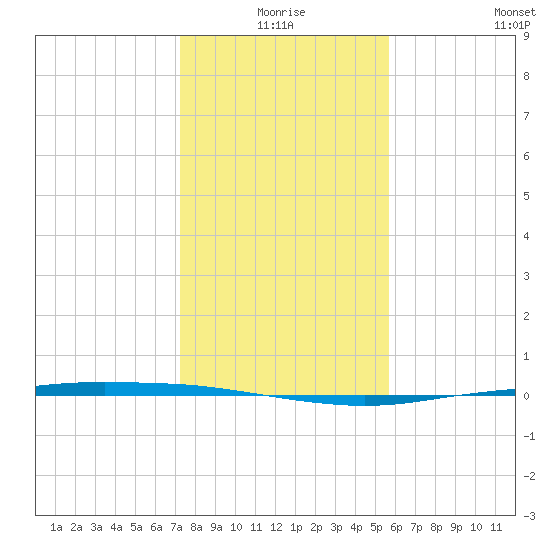 Port Ingleside tide chart for Thursday, December 25, 2025