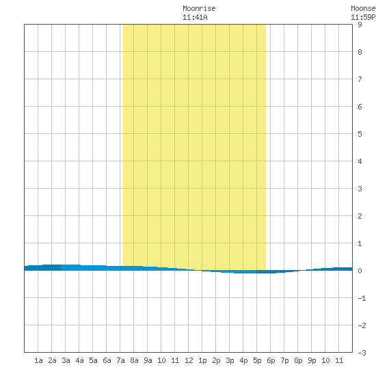 Port Ingleside tide chart for Friday, December 26, 2025