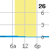 Port Ingleside tide chart for Friday, December 26, 2025