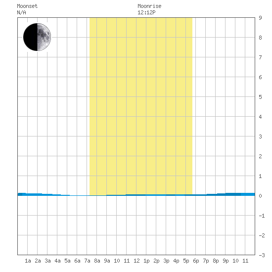 Port Ingleside tide chart for Saturday, December 27, 2025