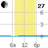 Port Ingleside tide chart for Saturday, December 27, 2025