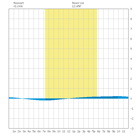 Port Ingleside tide chart for Sunday, December 28, 2025