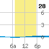 Port Ingleside tide chart for Sunday, December 28, 2025