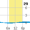 Port Ingleside tide chart for Monday, December 29, 2025