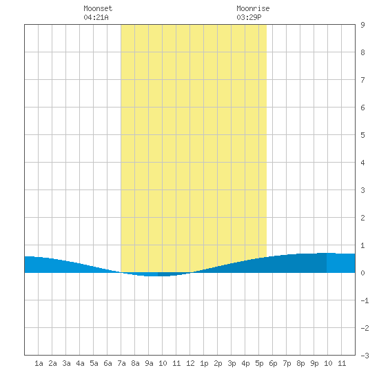 Port Ingleside tide chart for Tuesday, December 2, 2025