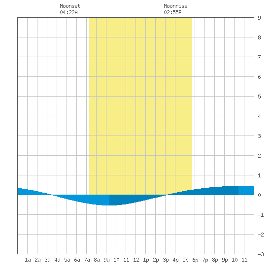 Port Ingleside tide chart for Wednesday, December 31, 2025