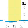 Port Ingleside tide chart for Wednesday, December 31, 2025