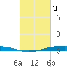 Port Ingleside tide chart for Wednesday, December 3, 2025