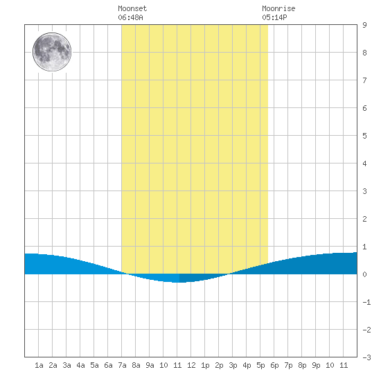 Port Ingleside tide chart for Thursday, December 4, 2025