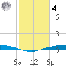 Port Ingleside tide chart for Thursday, December 4, 2025