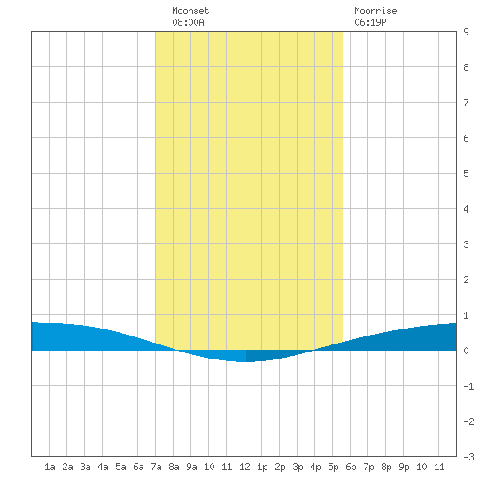 Port Ingleside tide chart for Friday, December 5, 2025
