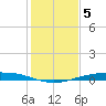 Port Ingleside tide chart for Friday, December 5, 2025