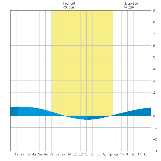 Port Ingleside tide chart for Saturday, December 6, 2025