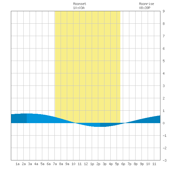 Port Ingleside tide chart for Sunday, December 7, 2025