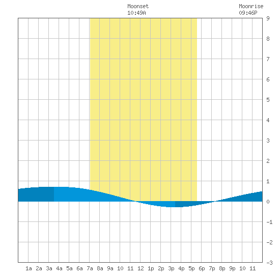 Port Ingleside tide chart for Monday, December 8, 2025