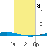 Port Ingleside tide chart for Monday, December 8, 2025