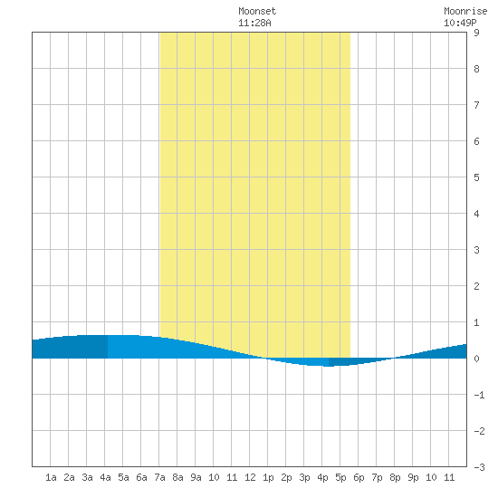 Port Ingleside tide chart for Tuesday, December 9, 2025