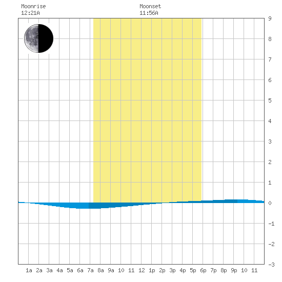 Port Ingleside tide chart for Saturday, January 10, 2026