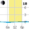 Port Ingleside tide chart for Saturday, January 10, 2026