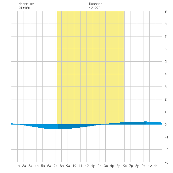 Port Ingleside tide chart for Sunday, January 11, 2026
