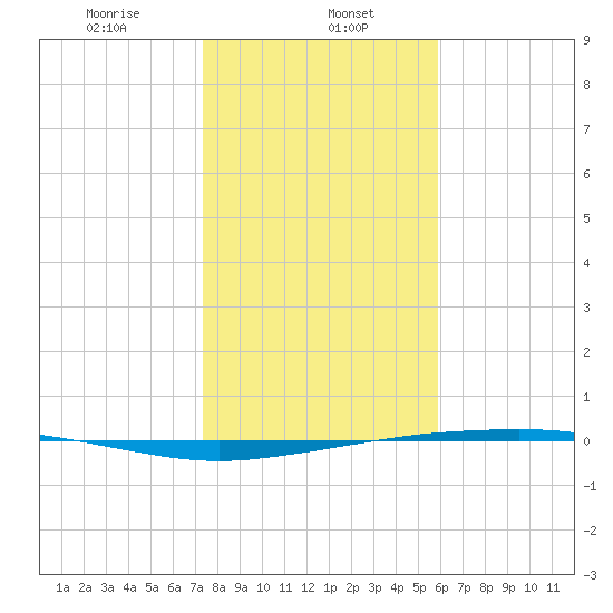 Port Ingleside tide chart for Monday, January 12, 2026