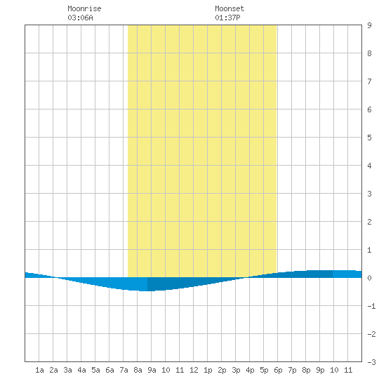 Port Ingleside tide chart for Tuesday, January 13, 2026