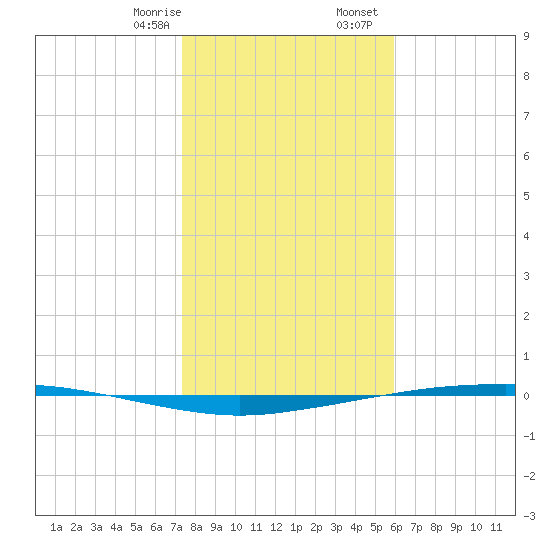 Port Ingleside tide chart for Thursday, January 15, 2026