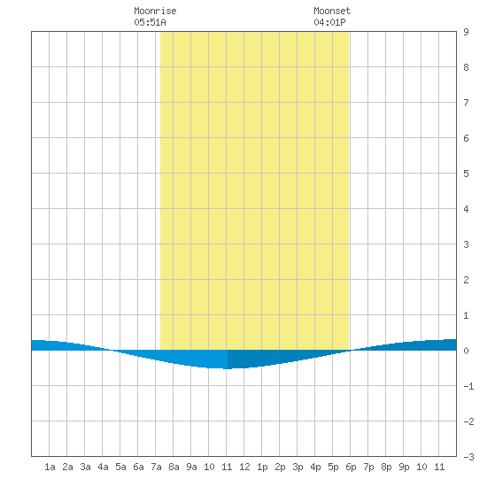 Port Ingleside tide chart for Friday, January 16, 2026