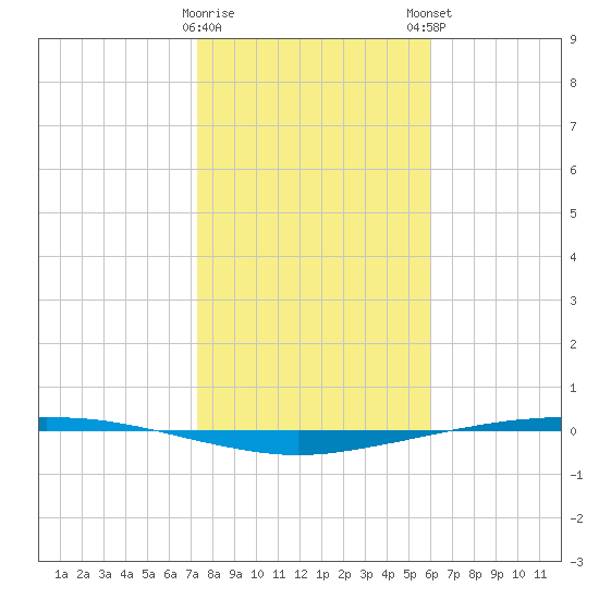 Port Ingleside tide chart for Saturday, January 17, 2026