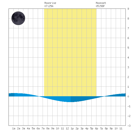 Port Ingleside tide chart for Sunday, January 18, 2026