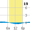 Port Ingleside tide chart for Monday, January 19, 2026