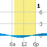 Port Ingleside tide chart for Thursday, January 1, 2026