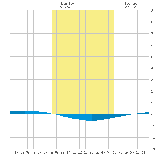 Port Ingleside tide chart for Tuesday, January 20, 2026