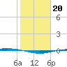 Port Ingleside tide chart for Tuesday, January 20, 2026