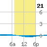 Port Ingleside tide chart for Wednesday, January 21, 2026