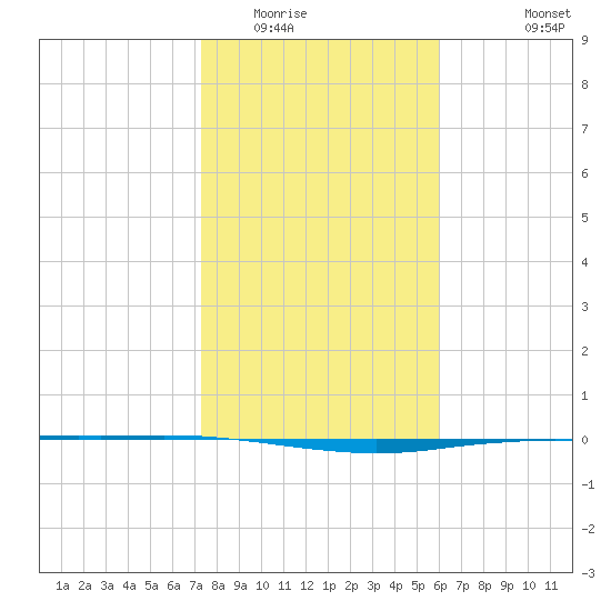 Port Ingleside tide chart for Thursday, January 22, 2026