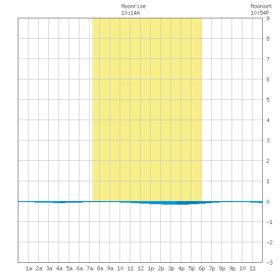 Port Ingleside tide chart for Friday, January 23, 2026