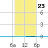 Port Ingleside tide chart for Friday, January 23, 2026